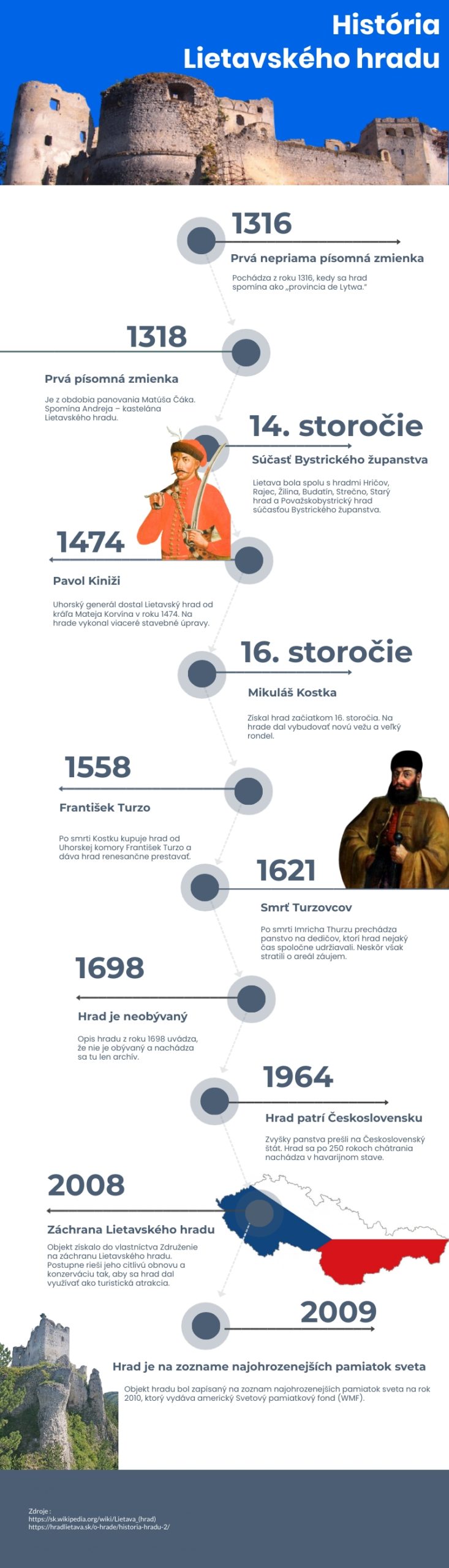 historia lietavsky hrad infografika scaled 1